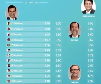 apuração das eleições 2026 no Amapá