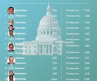 Candidatos a senador pelo Amapá (AP) em 2026: veja lista com nome, número e partido de todos Candidatos a senador pelo Amapá