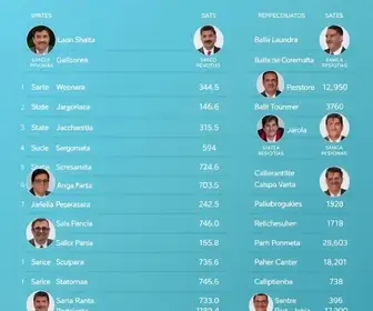 deputados estaduais eleitos no Amapá